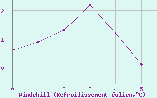 Courbe du refroidissement olien pour Bealach Na Ba No2