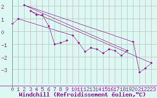 Courbe du refroidissement olien pour Gotska Sandoen