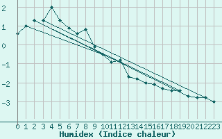 Courbe de l'humidex pour Kojovska Hola