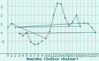 Courbe de l'humidex pour Grchen