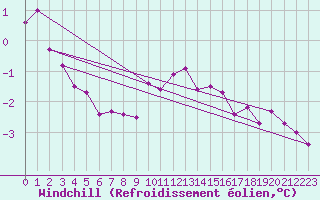 Courbe du refroidissement olien pour Nottingham Weather Centre