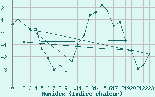 Courbe de l'humidex pour Troyes (10)