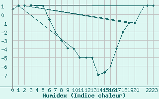 Courbe de l'humidex pour Kotzebue, Ralph Wien Memorial Airport
