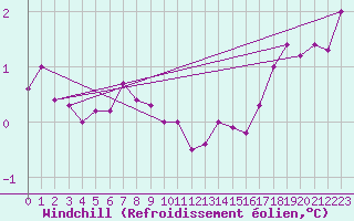 Courbe du refroidissement olien pour Porvoo Kilpilahti