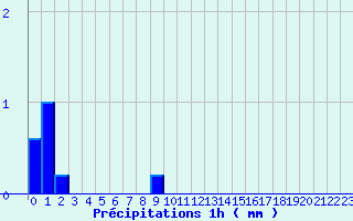 Diagramme des prcipitations pour Montlieu (17)