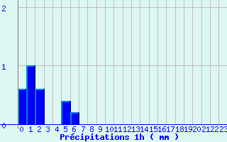 Diagramme des prcipitations pour Charolles (71)