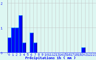 Diagramme des prcipitations pour Valognes (50)