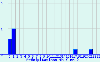 Diagramme des prcipitations pour Mendive (64)