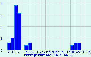 Diagramme des prcipitations pour Valognes (50)