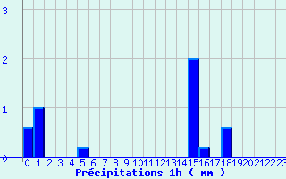 Diagramme des prcipitations pour Xaintrailles (47)