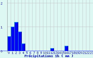 Diagramme des prcipitations pour Grardmer (88)