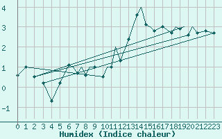Courbe de l'humidex pour Hasvik