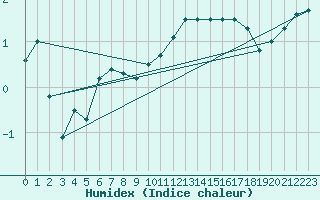 Courbe de l'humidex pour Idar-Oberstein