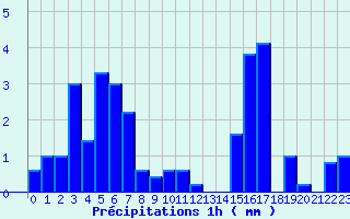 Diagramme des prcipitations pour Prayssas (47)