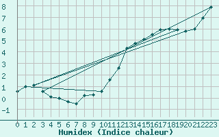 Courbe de l'humidex pour Leek Thorncliffe