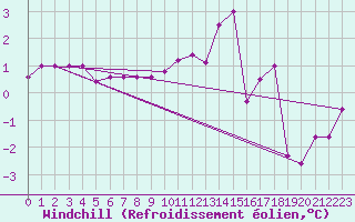 Courbe du refroidissement olien pour Torino / Bric Della Croce