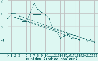 Courbe de l'humidex pour Fichtelberg