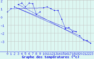 Courbe de tempratures pour Pilatus