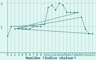 Courbe de l'humidex pour Chaumont (Sw)