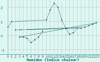 Courbe de l'humidex pour Kyritz