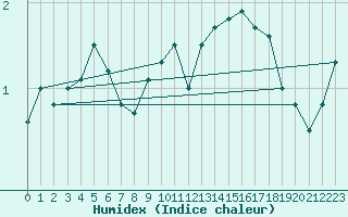 Courbe de l'humidex pour Zwiesel