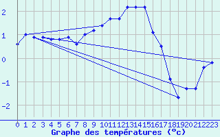 Courbe de tempratures pour Bad Hersfeld