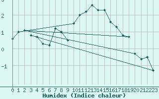 Courbe de l'humidex pour Fjaerland Bremuseet