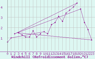 Courbe du refroidissement olien pour Tomtabacken