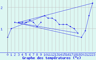 Courbe de tempratures pour Ronnskar