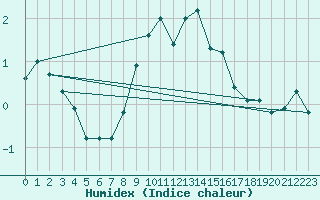 Courbe de l'humidex pour Hald V