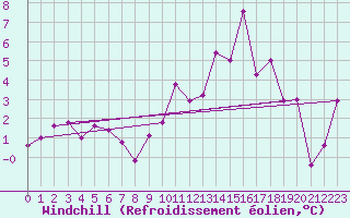 Courbe du refroidissement olien pour Lagunas de Somoza