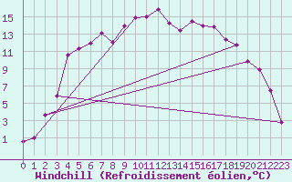 Courbe du refroidissement olien pour Latnivaara