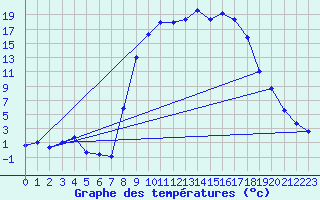 Courbe de tempratures pour Figari (2A)