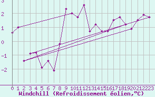 Courbe du refroidissement olien pour Kvamskogen-Jonshogdi 