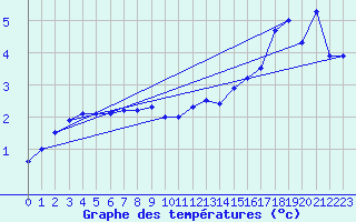 Courbe de tempratures pour Bogskar