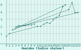 Courbe de l'humidex pour Bogskar