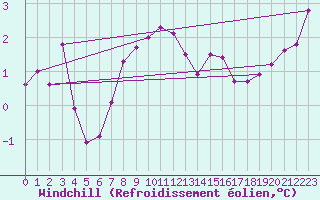 Courbe du refroidissement olien pour Manston (UK)