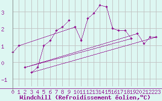 Courbe du refroidissement olien pour Ernage (Be)
