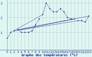 Courbe de tempratures pour Cap Cpet (83)