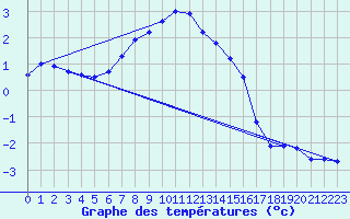 Courbe de tempratures pour Gotska Sandoen
