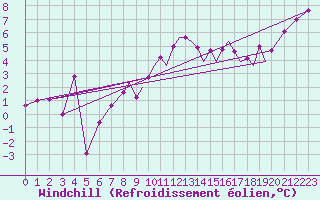 Courbe du refroidissement olien pour Farnborough