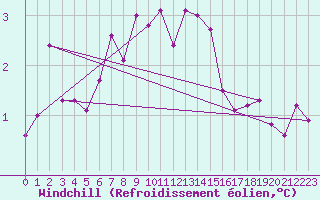 Courbe du refroidissement olien pour Maseskar