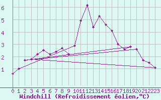 Courbe du refroidissement olien pour Inverbervie