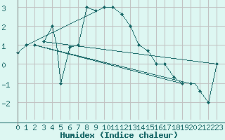 Courbe de l'humidex pour Van