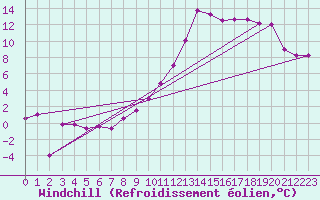 Courbe du refroidissement olien pour Royan-Mdis (17)