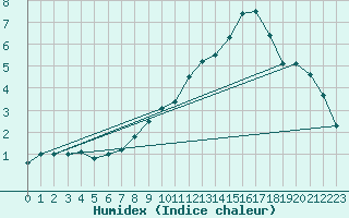 Courbe de l'humidex pour Lige Bierset (Be)