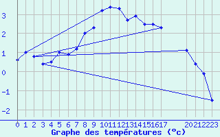 Courbe de tempratures pour Grau Roig (And)