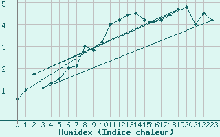 Courbe de l'humidex pour Crap Masegn
