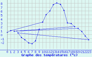 Courbe de tempratures pour Oschatz