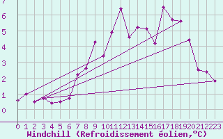 Courbe du refroidissement olien pour Nuerburg-Barweiler
